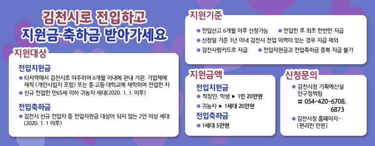 김천시로 전입하고 지원금·축하금 받아가세요|지원대상:전입지원금 -타지역에서 김천시로 이주하여 6개월 이내에 관내 기관, 기업체에 재직 (개인사업자 포함) 또는 중·고등·대학교에 재학하며 전입한 자 -신규 전입한 만65세 이하 귀농자 세대(2020. 1. 1. 이후) / 전입축하금 -김천시 신규 전입자 중 전입지원금 대상이 되지 않는 2인 이상 세대 (2020. 1. 1 이후)|지원기준: -전입신고 6개월 이후 신청가능 -전입한 후 최초 한번만 지급 - 신청일 기준 3년 이내 김천시 전입 이력이 있는 경우 지급 제외 -김천사랑카드로 지금 -전입지원금과 전입축하금 중복 지급 불가|지원금액:전입지원금 -직장인, 학생 ▶1인 20만원 -귀농자 ▶1세대 20만원 / 전입축하금 -1세대 50만원|신청문의: -김천시청 기획예산실 인구정책팀 ☎ 054-420-6708, 6873 / 김천시청 홈페이지-[편리한 민원]|Happy together 김천