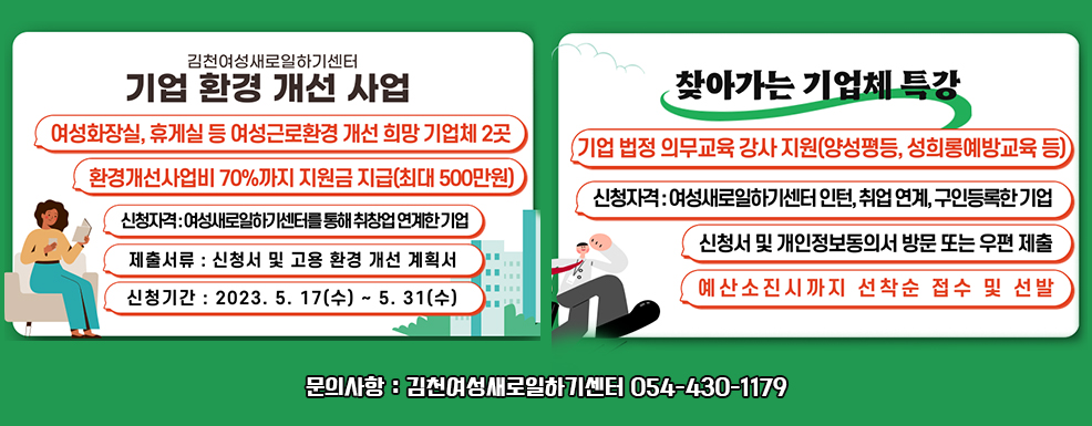 1. 김천여성새로일하기센터 기업 환경 개선 사업 - 여성화장실, 휴게실 등 여성근로환경 개선 희망기업체 2곳 / 환경개선사업비 70%까지 지원금 지급(최대 500만원) 신청자격: 여성새로일하기센터를 통해 취창업 연계한기업 / 제출서류 : 신청서 및 고용 환경 개선 계획서 신청기간: 2023. 5. 17(수) ~ 5.31(수) / 2. 찾아가는 기업체 특강 - 기업 법정의무교육 강사 지원(양성평등, 성희롱예방교육 등) / 신청자격: 여성새로일하기센터 인턴, 취업 연계, 구인등록한 기업 / 신청서 및 개인정보동의서 방문 또는 우편 제출 예산소진시까지 선착순 접수 및 선발 / 문의사항 : 김천여성새로일하기센터 054-430-1179