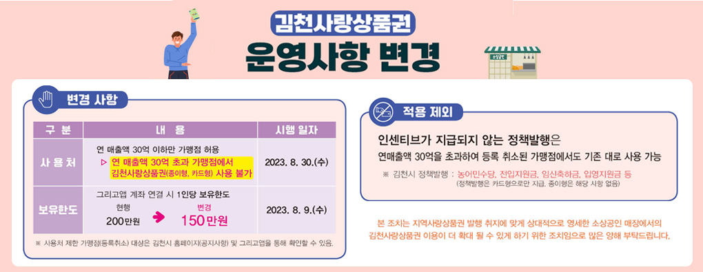 김천사랑상품권 운영사항 변경 변경사항 - 구분,내용, 시행일자 순으로 나타낸 표입니다. 구분:사용처 - 내용:연매출액 30억 이하만 가맹점 허용 ▶ 연 매출액 30억 초과 가맹점에서 김천사랑상품권(종이형, 카드형) 사용 불가, 시행일자:2023.8.30.(수) / 구분:보유한도 그리고앱 계좌 연결 시 1인당 보유한다 현행 200만원→변경150만원, 시행일자:2023.8.9.(수) 적용제외-인센티브가 지급되지 않는 정책 발행은 연매출액 30억을 초과하여 등록 취소된 가맹점에서도 기존 대로 사용 가능 ※김천시 정책발행 : 농어민수당, 전입지원금, 임신축하금, 입영지원금 등 (정책발행은 카드형으로만 지급. 종이형은 해당 사항 없음) 본 조치는 지역사랑 상품권 발행 취지에 맞게 상대적으로 영세한 소상공인 매장에서의 김천사랑상품권 이용이 더 확대 될 수 있게 하기 위한 조치임으로 많은 양해 부탁드립니다.