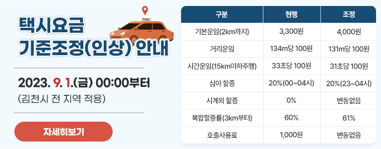 택시요금 기준조정(인상) 안내 2023. 9. 1.(금) 00:00부터 (김천시 전 지역 적용) 구분 : 기본운임(2km까지) / 거리운임 / 시간운임(15km이하주행) / 심야 할증 / 시계외 할증 / 복합할증률(3km부터) /호출사용료 현행 : 3,300원 / 134m당 100원 / 33초당 100원 / 20%(00~04시) / 0% / 60% / 1,000원 조정 : 4,000원 / 131m당 100원 / 31초당 100원 / 20%(23~04시) / 변동없음 / 61% / 변동없음 자세히보기
