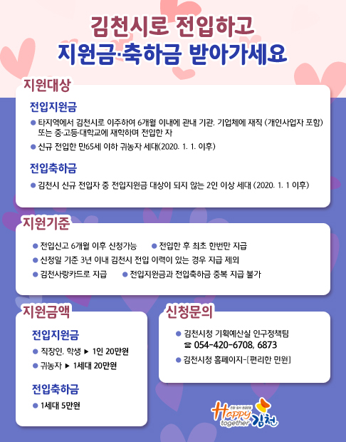 김천시로 전입하고 지원금·축하금 받아가세요|지원대상:전입지원금 -타지역에서 김천시로 이주하여 6개월 이내에 관내 기관, 기업체에 재직 (개인사업자 포함) 또는 중·고등·대학교에 재학하며 전입한 자 -신규 전입한 만65세 이하 귀농자 세대(2020. 1. 1. 이후) / 전입축하금 -김천시 신규 전입자 중 전입지원금 대상이 되지 않는 2인 이상 세대 (2020. 1. 1 이후)|지원기준: -전입신고 6개월 이후 신청가능 -전입한 후 최초 한번만 지급 - 신청일 기준 3년 이내 김천시 전입 이력이 있는 경우 지급 제외 -김천사랑카드로 지금 -전입지원금과 전입축하금 중복 지급 불가|지원금액:전입지원금 -직장인, 학생 ▶1인 20만원 -귀농자 ▶1세대 20만원 / 전입축하금 -1세대 50만원|신청문의: -김천시청 기획예산실 인구정책팀 ☎ 054-420-6708, 6873 / 김천시청 홈페이지-[편리한 민원]|Happy together 김천