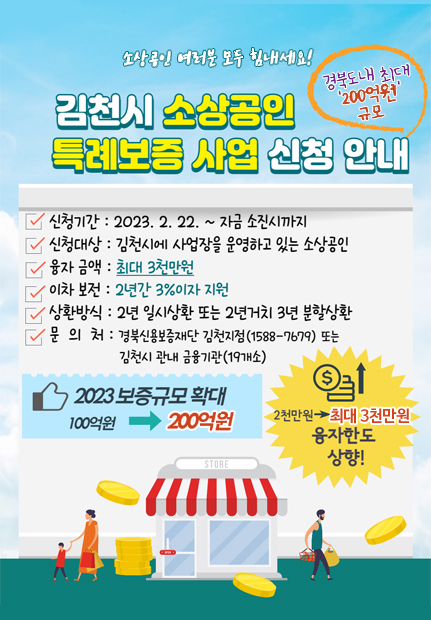 소상공인 여러분 모두 힘내세요! 김천시 소상공인 특례보증 사업 신청 안내 경북도 내 최대 '200억원 규모' 신청기간 : 2023. 2. 22. ~ 자금 소진시까지 신청대상 : 김천시에 사업장을 운영하고 있는 소상공인 융자금액 : 최대 3천만원 이차보전 : 2년간 3%이자 지원 상환방식 : 2년 일시상환 또는 2년거치 3년 분할상환 문의처 : 경북신용보증재단 김천지점(1588-7679) 또는 김천시 관내 금융기관(19개소) 2023 보증규모 확대 100억원 → 200억원 2천만원 → 최대 3천만원 융자한도 상향!