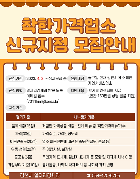  착한가격업소 신규지정 모집안내 / 신청기간 : 2023. 4. 3. ~ 상시모집 중 / 신청대상 : 공고일 현재 김천시에 소재한 개인서비스업소 / 지원내용 : 반기별 인센티브 지급 (연간 150만원 상당 물품 지원) / 신청방법 : 일자리경제과 방문 또는 이메일 접수(7311kim@korea.kr) / 지정기준 : 평가기준 - 세부평가기준 순으로 나열 1. 품목비중(25점) - 저렴한 가격상품 비중. 전체 메뉴 중 ‘착한가격메뉴’개수 2. 가격(30점) - 가격수준, 가격안정노력 3. 이용만족도(20점) - 업소 이용전반에 대한 만족도(친절도, 품질 등)주 영업시설, 화장실 4. 위생·청결(20점) - 주 영업시설, 화장실 5. 공공성(5점) - 옥외가격 표시제, 원산지 표시제 등 중앙 및 지자체 시책 이행 6. 가점부여 기준(10점) - 봉사활동, 사회적 약자 배려 등 사회적 가치 반영 / 김천시 일자리경제과 / 054-420-6705