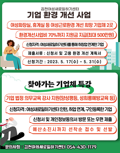 1. 김천여성새로일하기센터 기업 환경 개선 사업 - 여성화장실, 휴게실 등 여성근로환경 개선 희망기업체 2곳 / 환경개선사업비 70%까지 지원금 지급(최대 500만원) 신청자격: 여성새로일하기센터를 통해 취창업 연계한기업 / 제출서류 : 신청서 및 고용 환경 개선 계획서 신청기간: 2023. 5. 17(수) ~ 5.31(수) / 2. 찾아가는 기업체 특강 - 기업 법정의무교육 강사 지원(양성평등, 성희롱예방교육 등) / 신청자격: 여성새로일하기센터 인턴, 취업 연계, 구인등록한 기업 / 신청서 및 개인정보동의서 방문 또는 우편 제출 예산소진시까지 선착순 접수 및 선발 / 문의사항 : 김천여성새로일하기센터 054-430-1179