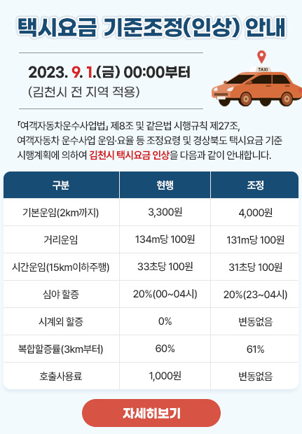 택시요금 기준조정(인상) 안내 2023. 9. 1.(금) 00:00부터 (김천시 전 지역 적용) 「여객자동차운수사업법」 제8조 및 같은법 시행규칙 제27조, 여객자동차 운수사업 운임·요율 등 조정요령 및 경상북도 택시요금 기준 시행계획에 의하여 김천시 택시요금 인상을 다음과 같이 안내합니다. 구분 : 기본운임(2km까지) / 거리운임 / 시간운임(15km이하주행) / 심야 할증 / 시계외 할증 / 복합할증률(3km부터) /호출사용료 현행 : 3,300원 / 134m당 100원 / 33초당 100원 / 20%(00~04시) / 0% / 60% / 1,000원 조정 : 4,000원 / 131m당 100원 / 31초당 100원 / 20%(23~04시) / 변동없음 / 61% / 변동없음 자세히보기