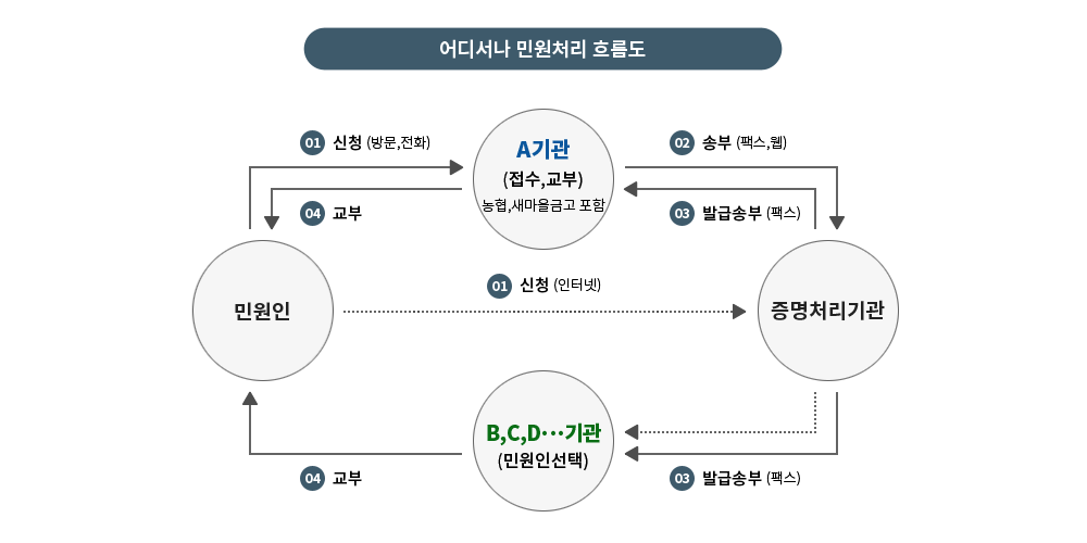 어디서나 민원처리 흐름도 - ①민원인이 A기관(접수,교부):농협, 새마을금고 포함에 신청(방문, 전화) 또는 증명처리기관에 신청(인터넷) ②A기관(접수, 교부) : 농협,새마을금고에서 증명 처리기관에 송부(팩스, 웹) ③증명처리기관에서 B,C,D…기관(민원인선택) 또는 A기관(접수, 교부) 농협, 새마을금고 포함에 발급송부(팩스) ④B,C,D …기관 또는 A기관(접수, 교부) : 농협, 새마을금고 포함이 민원인에 교부