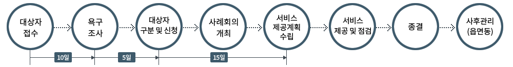 1.대상자접수 2.욕구조사(1단계에서 2단계까지 10일소요) 3.대상자 구분 및 신청(2단계부터 3단계까지 5일소요) 4. 사례회의 개최 5. 서비스제공계획수립(3단계부터 5단계까지 15일정도 소요) 6. 서비스제공 및 점검 7. 종결 8. 사후관리(읍면동)