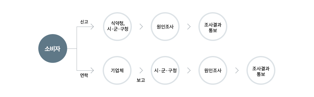 구입한 식품에서 이물발견 시 신고절차 : 1. 소비자가 식약청이나 시·군·구청에 신고를 하면 해당기관에서 원인조사후 조사결과를 통보합니다. 2. 소비자가 구입한 식품의 해당 기업체에 연락을 하면 기업체에서 시·군·구청에 보고하여 원인조사를 한 후 조사결과를 통보하게 됩니다.