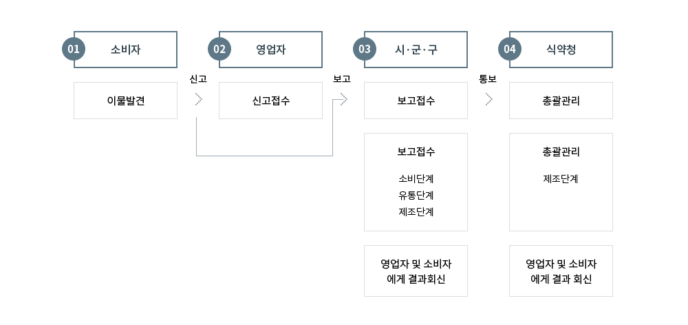 이물 발생 신고 및 보고 체계 : 1. 소비자가 이물발견 → 신고 → 2. 영업자 신고접수 → 보고 → 3. 시·군·구는 보고접수(소비단계, 유통단계, 제조단계) 영업자 및 소비자에게 결과 회신 → 통보 → 4. 식약청은 총괄관리(제조단계), 영업자 및 소비자에게 결과 회신