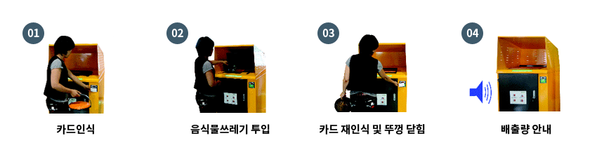 150세대 이상 공동주택(의무관리단지)의 음식물쓰레기 배출방법을 나타낸 사진 : 1.카드인식,2.음식물쓰레기 투입,3.카드 재인식 및 뚜껑 닫힘,4.배출량 안내