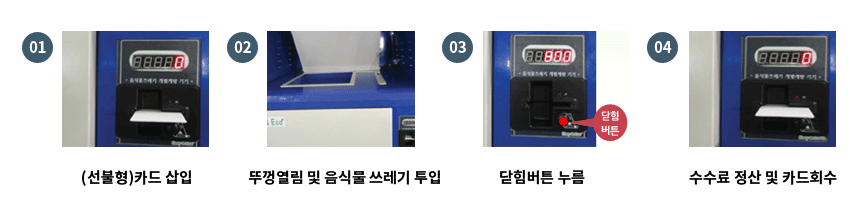 150세대 미만 공동주택(의무관리단지외)
의 음식물쓰레기 배출방법을 나타낸 사진 : 1.(선불형)카드 삽입,2.뚜껑열림 및 음식물쓰레기 투입,3.닫힘버튼 누름4.수수료 정산 및 카드회수