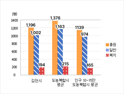 공무원정원비율 - 김천시(총원-1,196명 / 일반-1,003명 / 복지-193명), 도농복합시평균(총원-1,379명 / 일반-1,163명 / 복지-215명), 인구 10~15만 도농복합시평균(총원-1,139명 / 일반-974명 / 복지-165명)